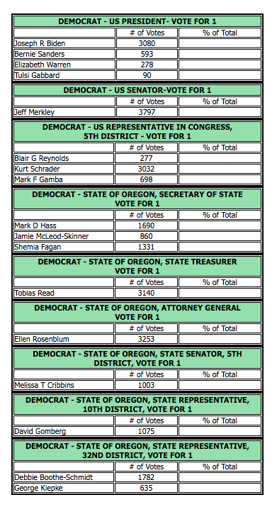 Democrat results